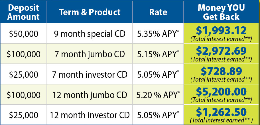 Great Savings Options - Premier Credit UnionPremier Credit Union