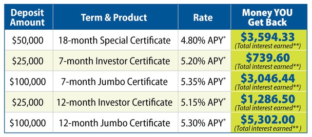 des moines credit union cd rates